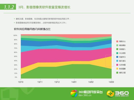 360发布的2014Q1App分布报告中与阅读学习应用有关的数据