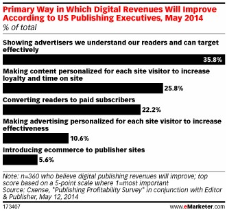 eMarketer：绝大多数美国出版业管理层预计明年数字化营收将来自广告