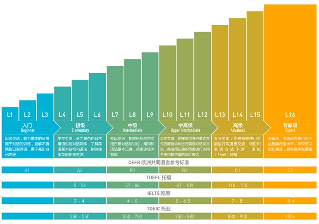 51talk课程升级，全面上线